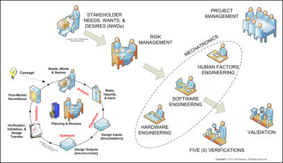 Samaras Medical Device Mechatronics Development Diagram