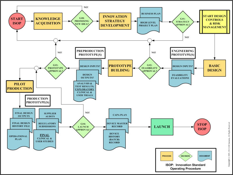 Medical Device Manufacturing Process Flow Chart