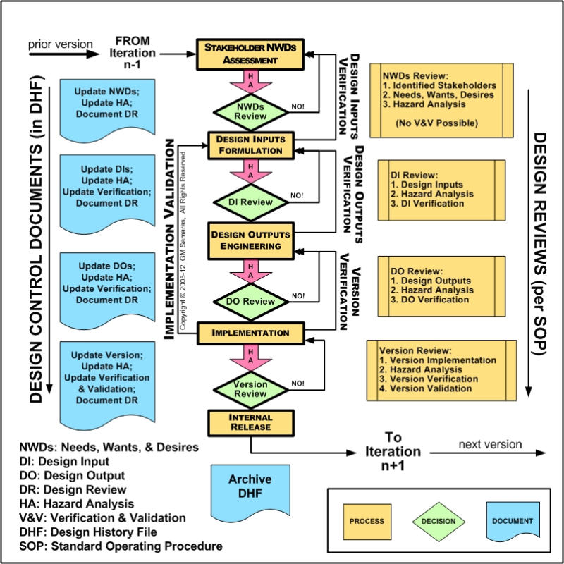 Design Control Process Flow Chart