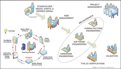Samaras Medical Device Mechatronic Development Diagram