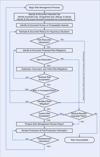 Samaras Risk Management Process Flowchart