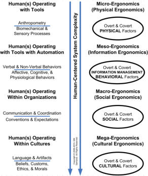 Samaras Human-Centered System Complexity Diagram