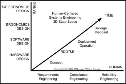 Samaras Medical Device Development State Space