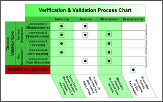 Samaras Medical Device Verification and Validation Process Chart
