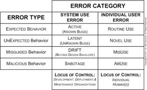 Samaras System Use vs Individual User Errors Chart